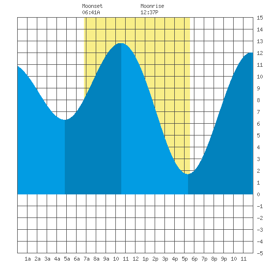 Freshwater Bay tide chart for Friday, March 3, 2023
