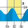 Freshwater Bay tide chart for Friday, March 3, 2023