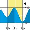 Freshwater Bay tide chart for Saturday, March 4, 2023