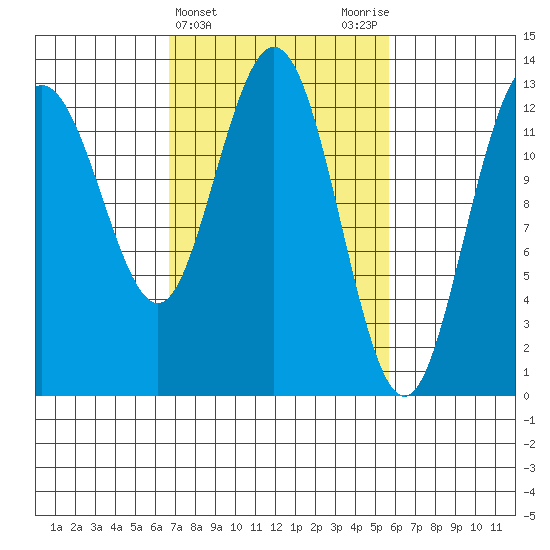 Freshwater Bay tide chart for Sunday, March 5, 2023