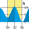 Freshwater Bay tide chart for Sunday, March 5, 2023