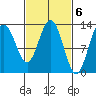 Freshwater Bay tide chart for Monday, March 6, 2023