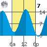 Freshwater Bay tide chart for Tuesday, March 7, 2023