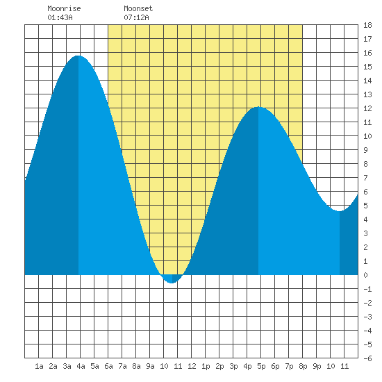 Freshwater Bay tide chart for Monday, April 10, 2023