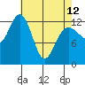 Freshwater Bay tide chart for Wednesday, April 12, 2023