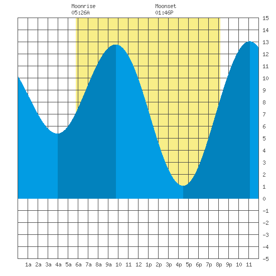 Freshwater Bay tide chart for Saturday, April 15, 2023