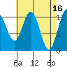 Freshwater Bay tide chart for Sunday, April 16, 2023