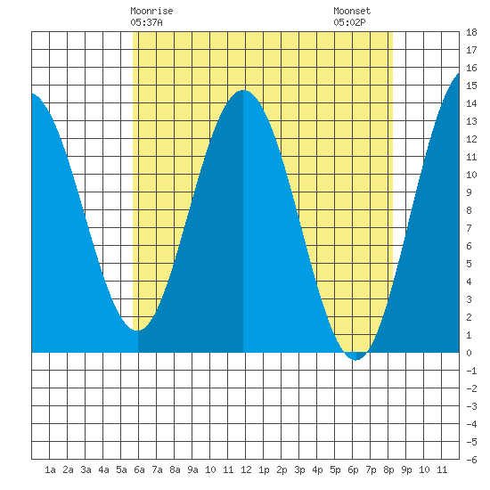 Freshwater Bay tide chart for Monday, April 17, 2023