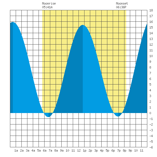 Freshwater Bay tide chart for Tuesday, April 18, 2023