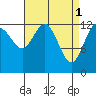 Freshwater Bay tide chart for Saturday, April 1, 2023
