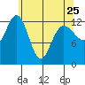 Freshwater Bay tide chart for Tuesday, April 25, 2023