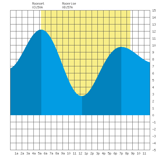 Freshwater Bay tide chart for Wednesday, April 26, 2023
