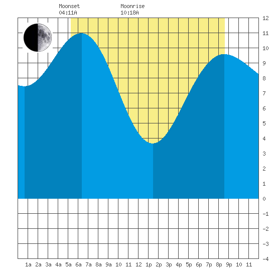Freshwater Bay tide chart for Thursday, April 27, 2023