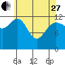 Freshwater Bay tide chart for Thursday, April 27, 2023