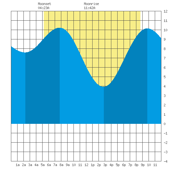Freshwater Bay tide chart for Friday, April 28, 2023