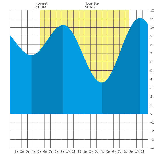 Freshwater Bay tide chart for Saturday, April 29, 2023