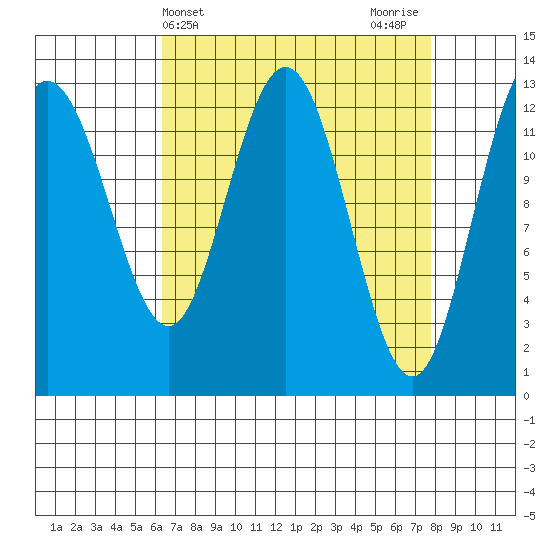 Freshwater Bay tide chart for Monday, April 3, 2023