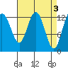 Freshwater Bay tide chart for Monday, April 3, 2023