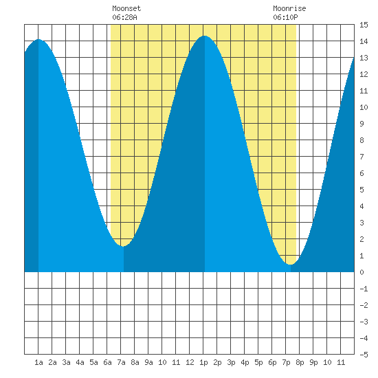 Freshwater Bay tide chart for Tuesday, April 4, 2023