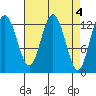 Freshwater Bay tide chart for Tuesday, April 4, 2023