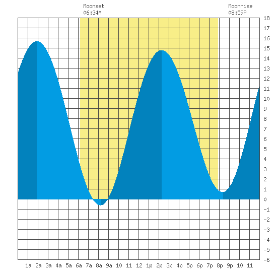 Freshwater Bay tide chart for Thursday, April 6, 2023