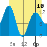 Freshwater Bay tide chart for Wednesday, May 10, 2023