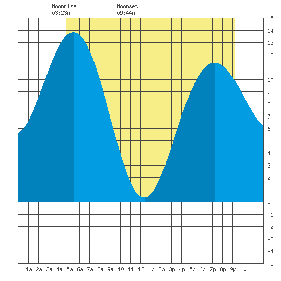 Freshwater Bay tide chart for Thursday, May 11, 2023