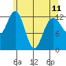 Freshwater Bay tide chart for Thursday, May 11, 2023