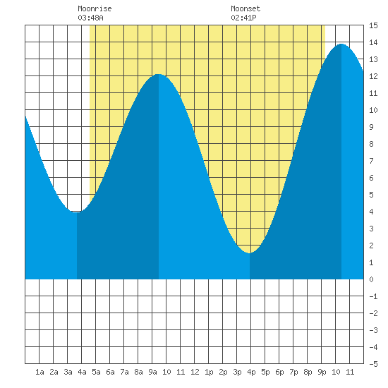 Freshwater Bay tide chart for Sunday, May 14, 2023
