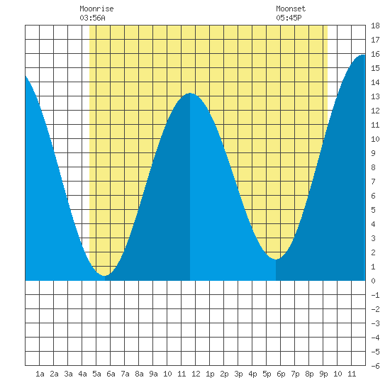 Freshwater Bay tide chart for Tuesday, May 16, 2023