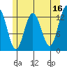 Freshwater Bay tide chart for Tuesday, May 16, 2023
