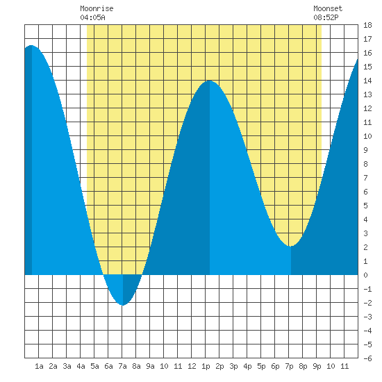 Freshwater Bay tide chart for Thursday, May 18, 2023