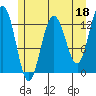 Freshwater Bay tide chart for Thursday, May 18, 2023