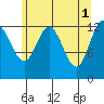 Freshwater Bay tide chart for Monday, May 1, 2023