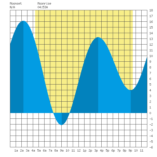 Freshwater Bay tide chart for Sunday, May 21, 2023