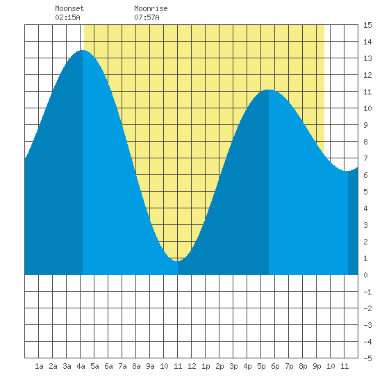 Freshwater Bay tide chart for Wednesday, May 24, 2023