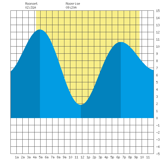 Freshwater Bay tide chart for Thursday, May 25, 2023