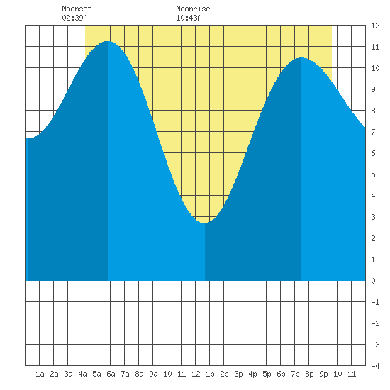 Freshwater Bay tide chart for Friday, May 26, 2023
