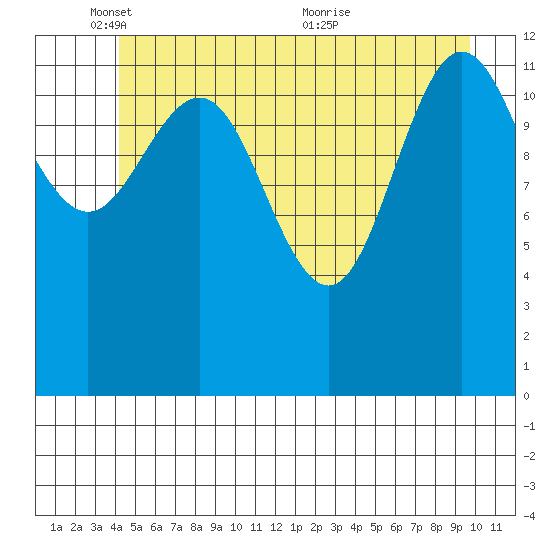Freshwater Bay tide chart for Sunday, May 28, 2023