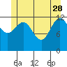 Freshwater Bay tide chart for Sunday, May 28, 2023