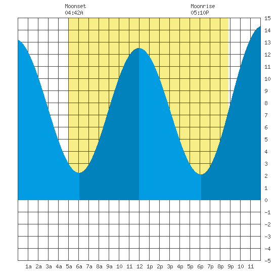 Freshwater Bay tide chart for Tuesday, May 2, 2023