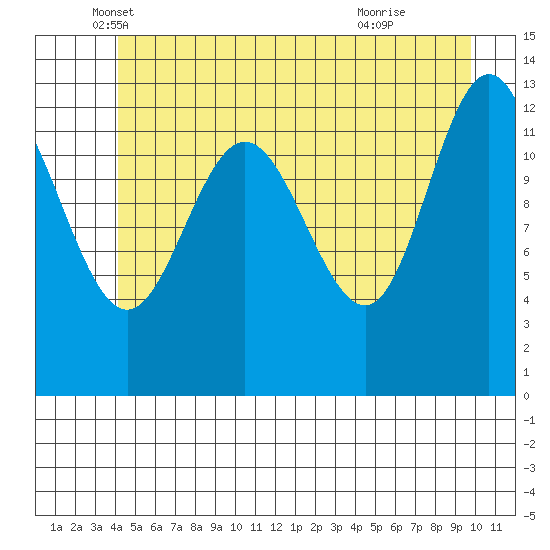 Freshwater Bay tide chart for Tuesday, May 30, 2023