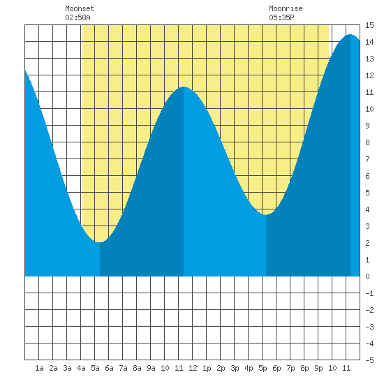 Freshwater Bay tide chart for Wednesday, May 31, 2023