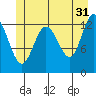 Freshwater Bay tide chart for Wednesday, May 31, 2023