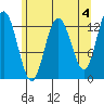 Freshwater Bay tide chart for Thursday, May 4, 2023