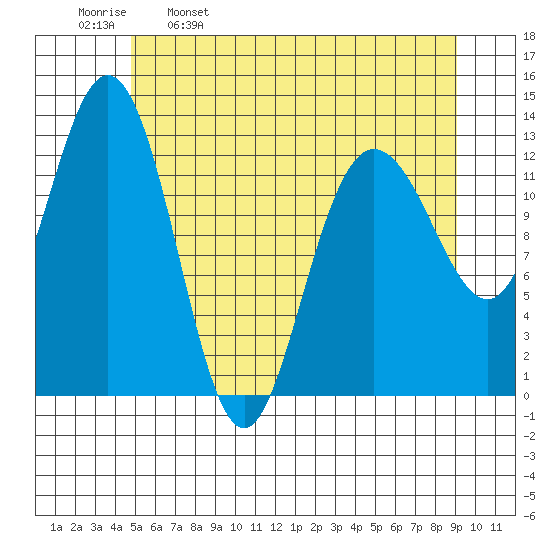 Freshwater Bay tide chart for Tuesday, May 9, 2023