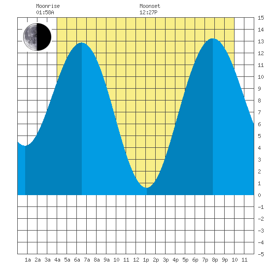 Freshwater Bay tide chart for Saturday, June 10, 2023