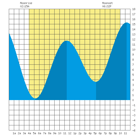 Freshwater Bay tide chart for Wednesday, June 14, 2023