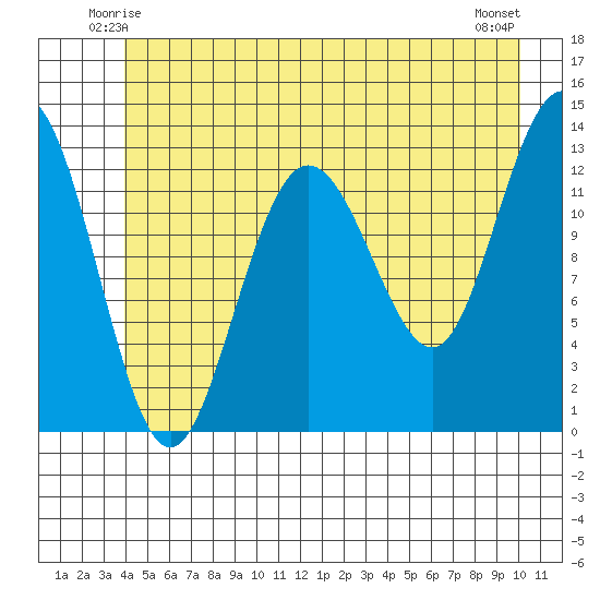 Freshwater Bay tide chart for Thursday, June 15, 2023