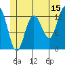 Freshwater Bay tide chart for Thursday, June 15, 2023